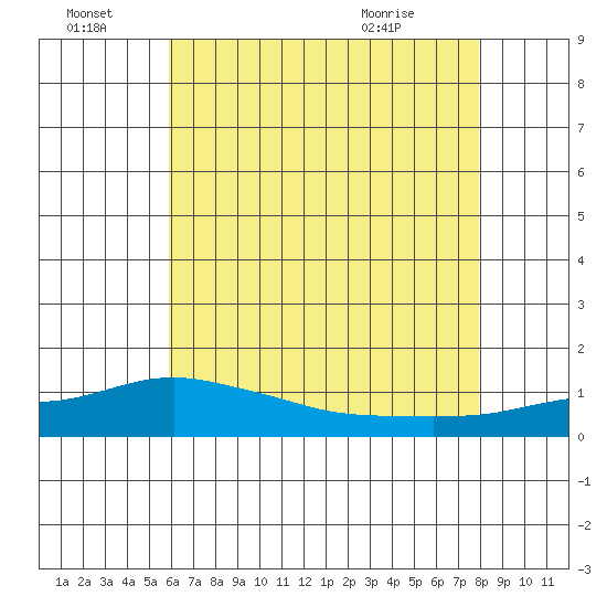 Bon Secour tide chart for Friday, July 8, 2022