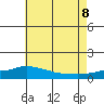 Bon Secour tide chart for Friday, July 8, 2022