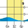 Bon Secour tide chart for Saturday, July 9, 2022