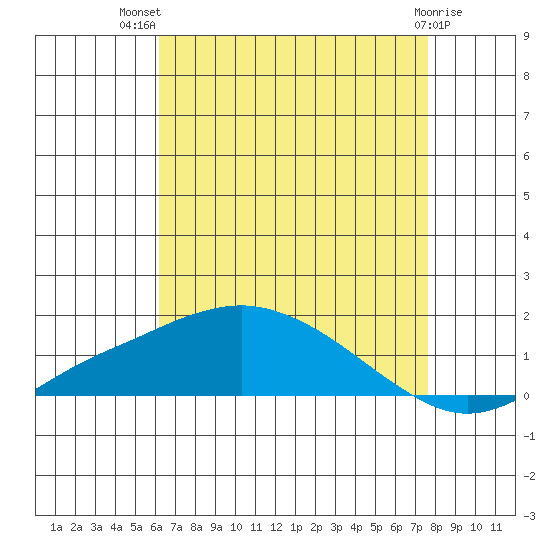 Bon Secour tide chart for Wednesday, August 10, 2022