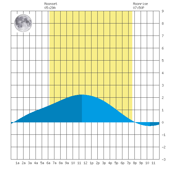Bon Secour tide chart for Thursday, August 11, 2022