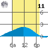 Bon Secour tide chart for Thursday, August 11, 2022