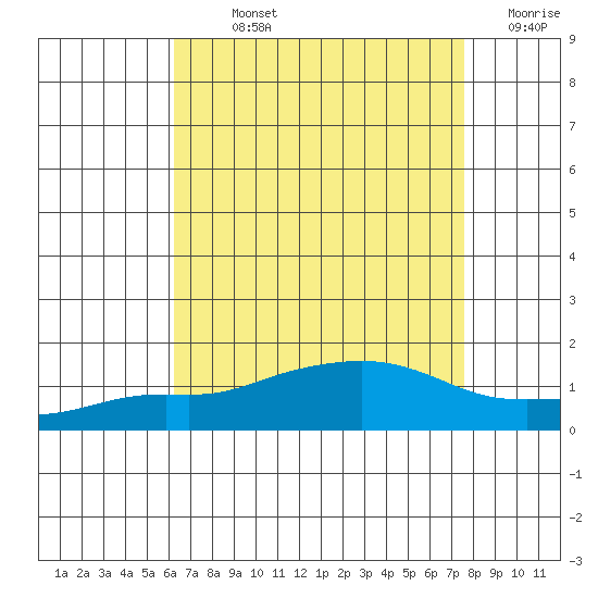 Bon Secour tide chart for Sunday, August 14, 2022
