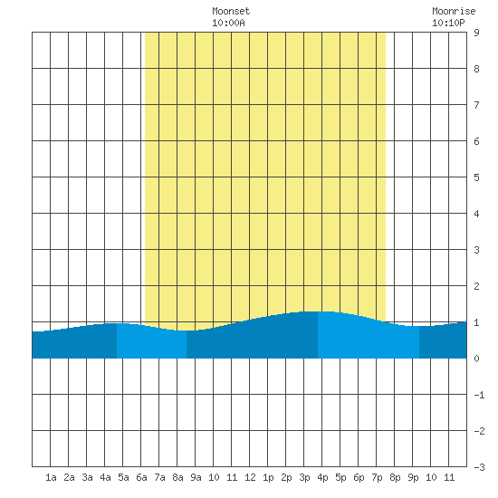 Bon Secour tide chart for Monday, August 15, 2022