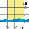 Bon Secour tide chart for Monday, August 15, 2022