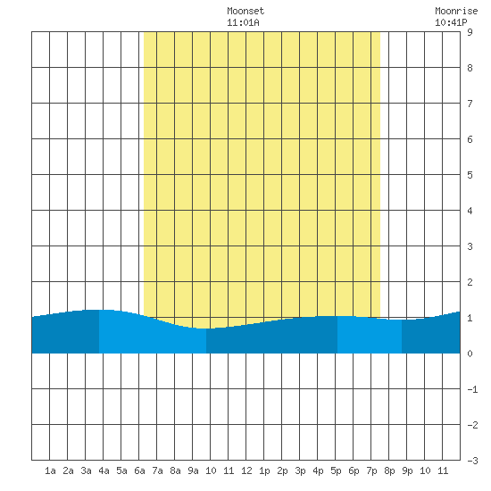 Bon Secour tide chart for Tuesday, August 16, 2022