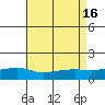Bon Secour tide chart for Tuesday, August 16, 2022