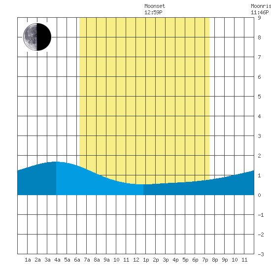 Bon Secour tide chart for Thursday, August 18, 2022