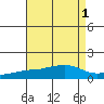 Bon Secour tide chart for Monday, August 1, 2022