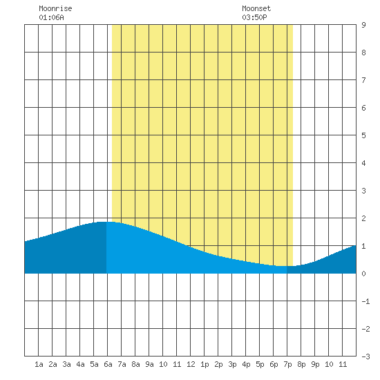 Bon Secour tide chart for Sunday, August 21, 2022