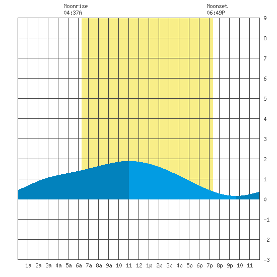 Bon Secour tide chart for Thursday, August 25, 2022
