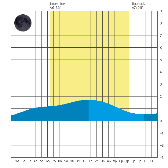 Bon Secour tide chart for Saturday, August 27, 2022