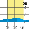 Bon Secour tide chart for Sunday, August 28, 2022
