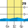 Bon Secour tide chart for Monday, August 29, 2022