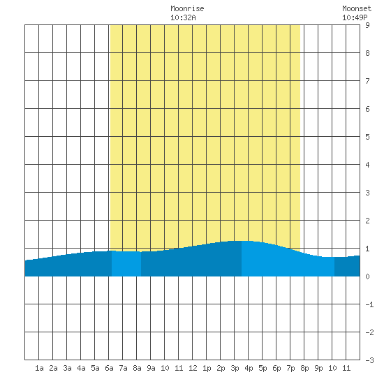 Bon Secour tide chart for Tuesday, August 2, 2022