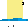 Bon Secour tide chart for Tuesday, August 2, 2022
