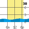 Bon Secour tide chart for Tuesday, August 30, 2022