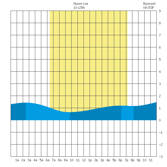 Bon Secour tide chart for Wednesday, August 31, 2022