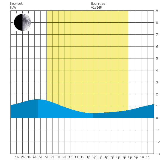 Bon Secour tide chart for Friday, August 5, 2022