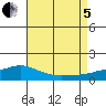 Bon Secour tide chart for Friday, August 5, 2022