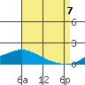 Bon Secour tide chart for Sunday, August 7, 2022