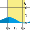 Bon Secour tide chart for Monday, August 8, 2022