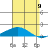 Bon Secour tide chart for Tuesday, August 9, 2022