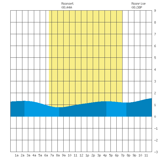 Bon Secour tide chart for Monday, September 12, 2022