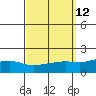 Bon Secour tide chart for Monday, September 12, 2022