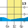 Bon Secour tide chart for Tuesday, September 13, 2022