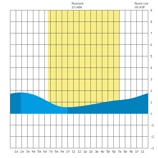 Bon Secour tide chart for Wednesday, September 14, 2022