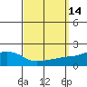 Bon Secour tide chart for Wednesday, September 14, 2022