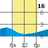 Bon Secour tide chart for Friday, September 16, 2022