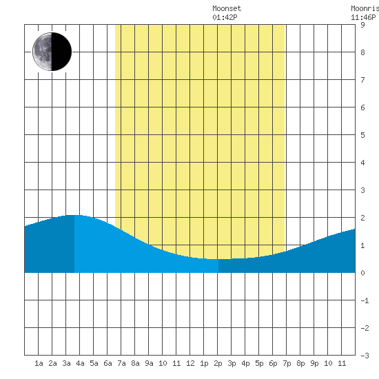 Bon Secour tide chart for Saturday, September 17, 2022