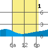 Bon Secour tide chart for Thursday, September 1, 2022