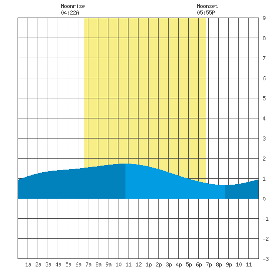 Bon Secour tide chart for Friday, September 23, 2022
