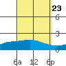 Bon Secour tide chart for Friday, September 23, 2022