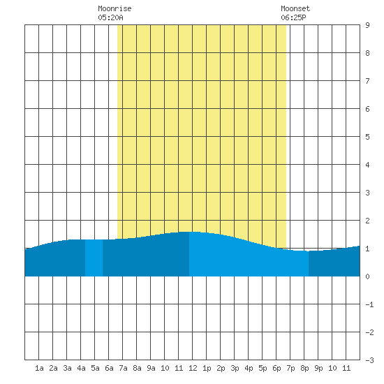 Bon Secour tide chart for Saturday, September 24, 2022