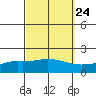 Bon Secour tide chart for Saturday, September 24, 2022