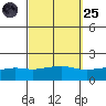 Bon Secour tide chart for Sunday, September 25, 2022
