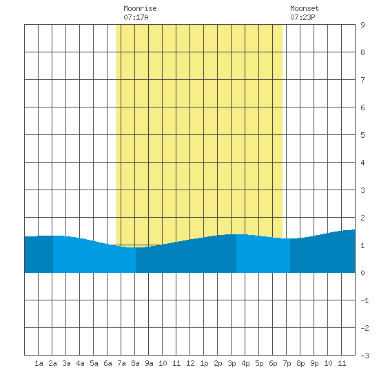 Bon Secour tide chart for Monday, September 26, 2022
