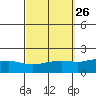 Bon Secour tide chart for Monday, September 26, 2022