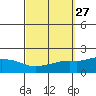 Bon Secour tide chart for Tuesday, September 27, 2022