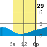 Bon Secour tide chart for Thursday, September 29, 2022