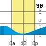 Bon Secour tide chart for Friday, September 30, 2022