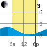 Bon Secour tide chart for Saturday, September 3, 2022