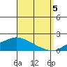Bon Secour tide chart for Monday, September 5, 2022