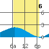 Bon Secour tide chart for Tuesday, September 6, 2022