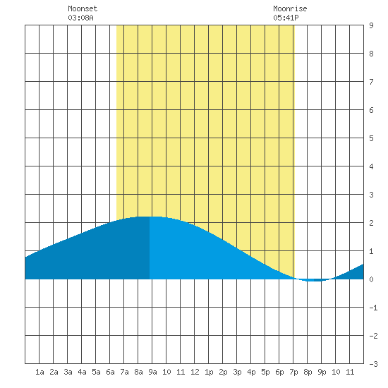 Bon Secour tide chart for Wednesday, September 7, 2022