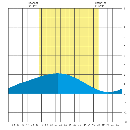 Bon Secour tide chart for Thursday, September 8, 2022